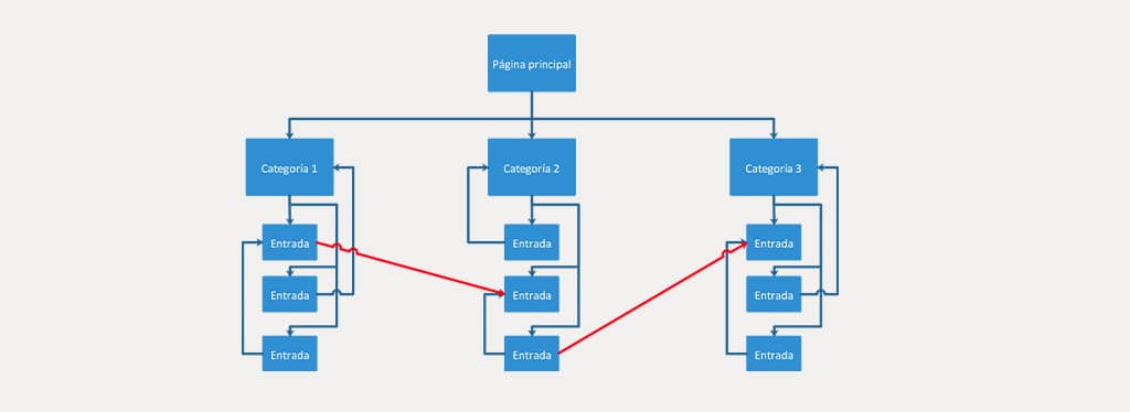 Estructura de navegación